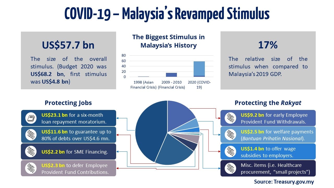 Slide1 - Malaysia Revamped Stimulus