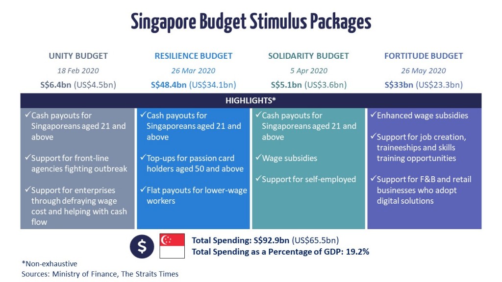 Singapore's Counter-COVID Stimulus Packages