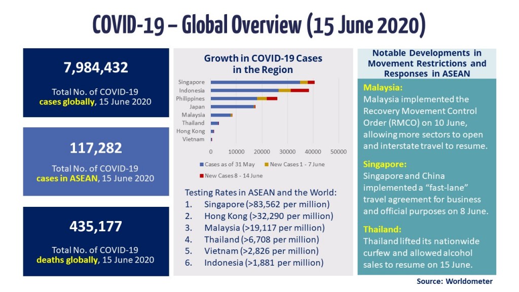 Infographic - COVID-19 Update 15 June