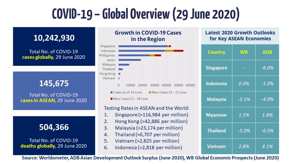 Infographic - COVID-19 Update 29 June