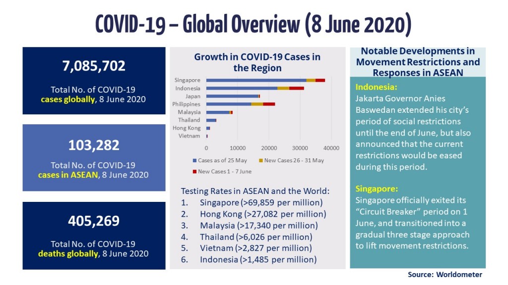 Infographic - COVID-19 Update 8 June