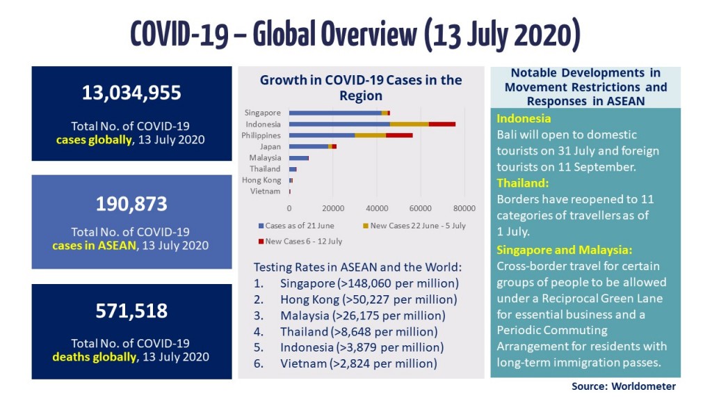 Infographic - COVID-19 Update 13 July 2020