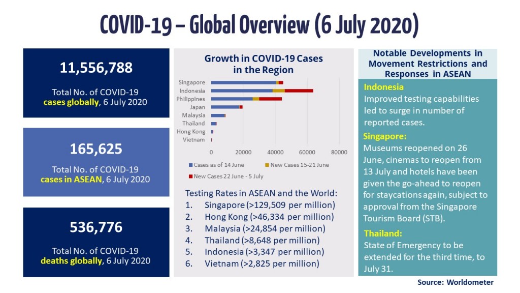 Infographic - COVID-19 Update 6 July 2020