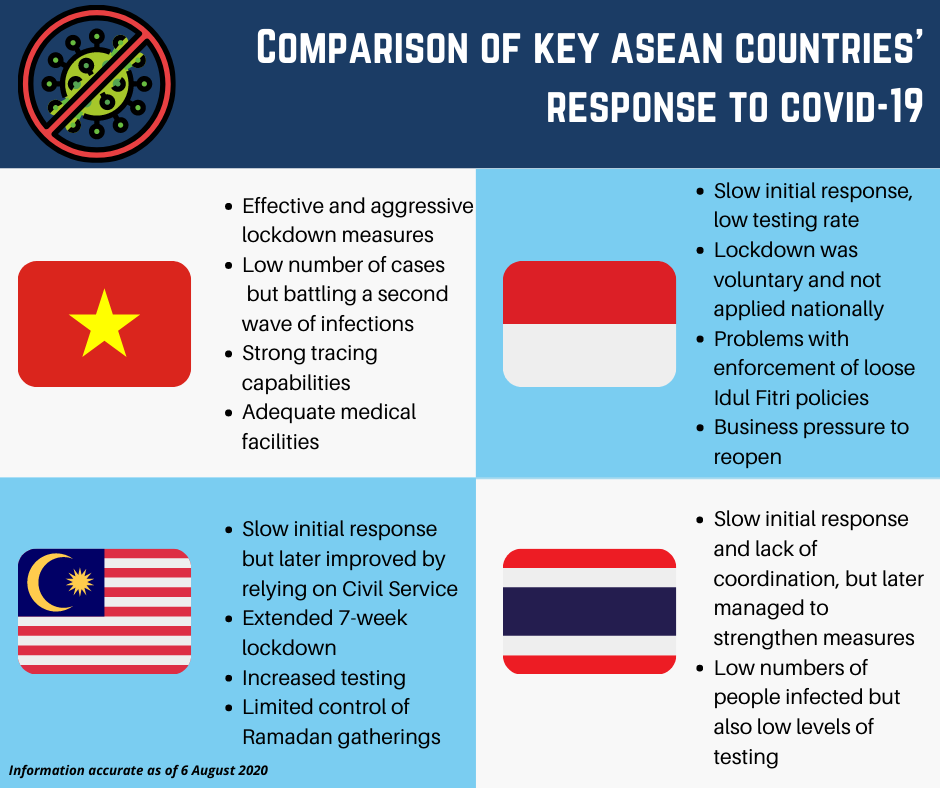 Comparison of Key ASEAN Countries' Response to COVID-19