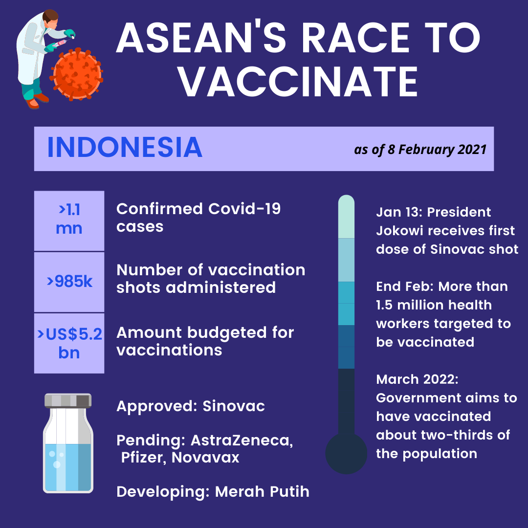 Infographic- ASEAN’s Race to Vaccinate (Indonesia)