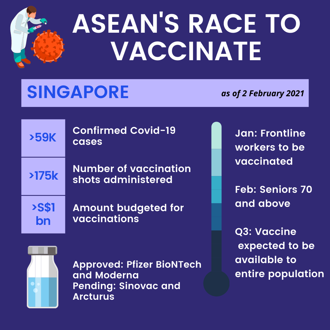 Infographic: ASEAN’s Race to Vaccinate: Singapore