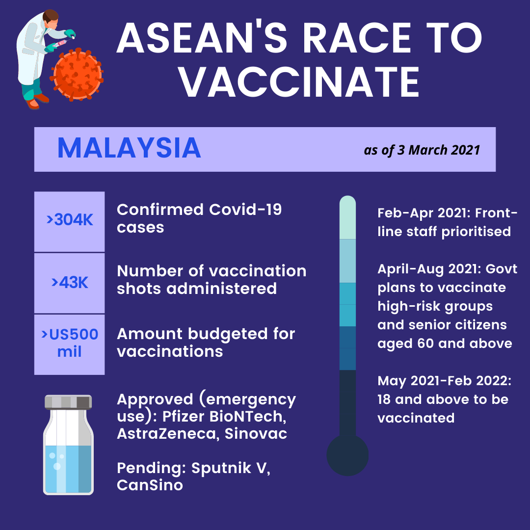 Infographic- ASEAN’s Race to Vaccinate (Malaysia)