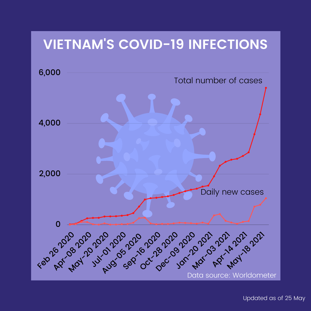 Vietnam’s COVID-19 Resurgence