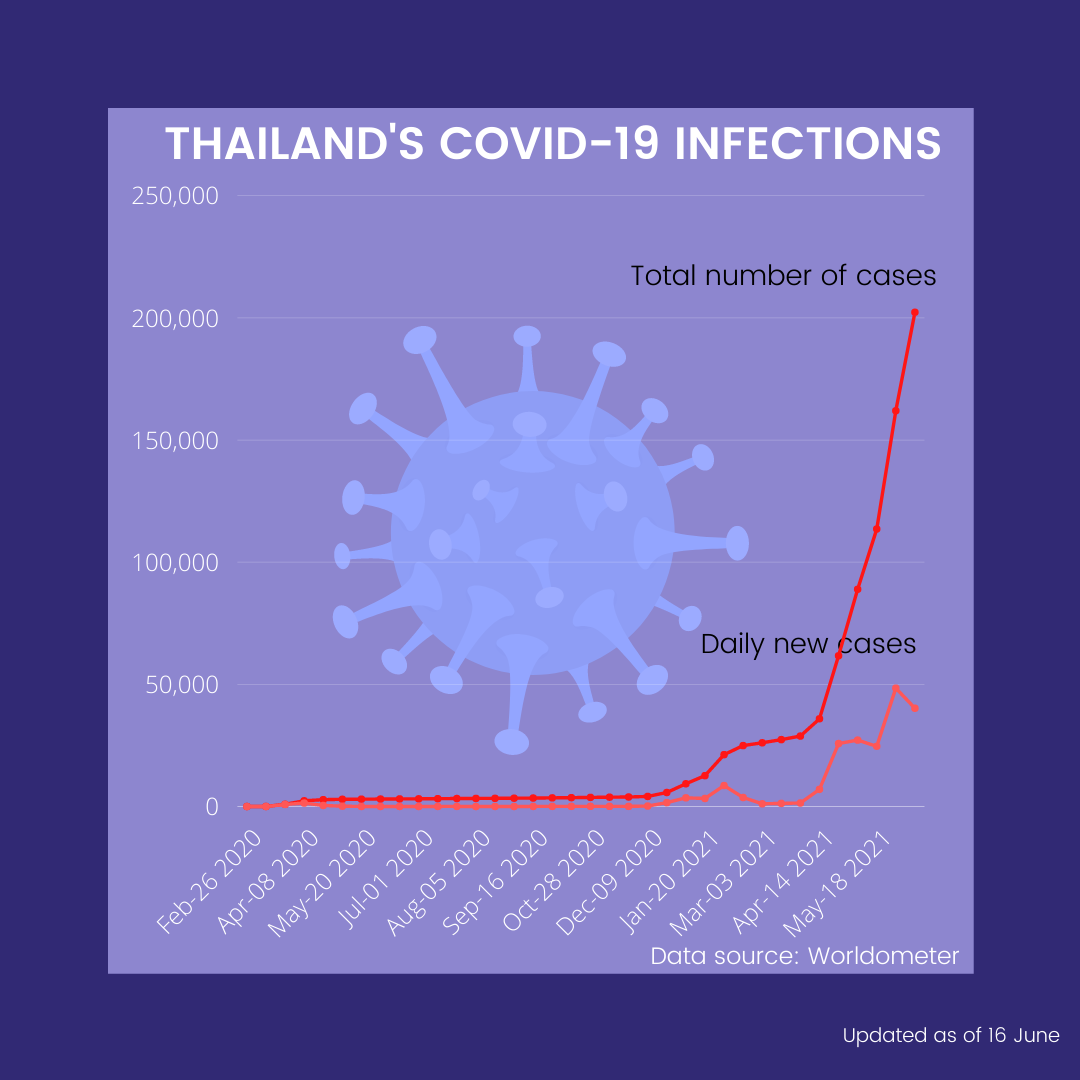 Thailand’s COVID-19 Resurgence